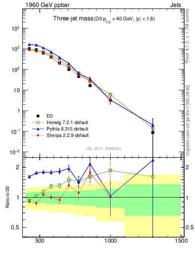 Plot of jjj.m in 1960 GeV ppbar collisions