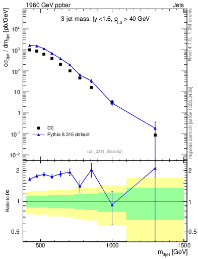 Plot of jjj.m in 1960 GeV ppbar collisions