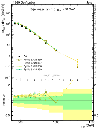 Plot of jjj.m in 1960 GeV ppbar collisions