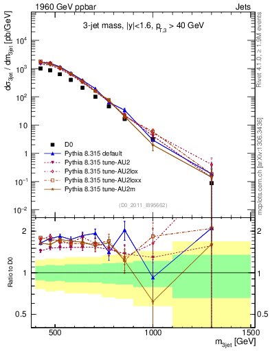 Plot of jjj.m in 1960 GeV ppbar collisions