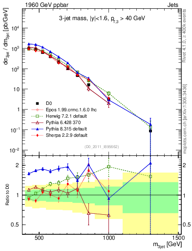Plot of jjj.m in 1960 GeV ppbar collisions