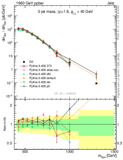 Plot of jjj.m in 1960 GeV ppbar collisions