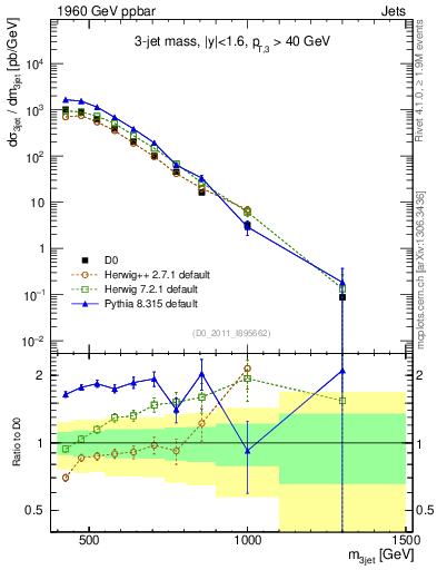 Plot of jjj.m in 1960 GeV ppbar collisions