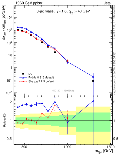 Plot of jjj.m in 1960 GeV ppbar collisions