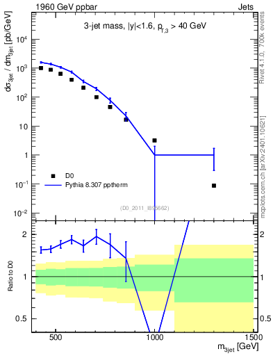 Plot of jjj.m in 1960 GeV ppbar collisions