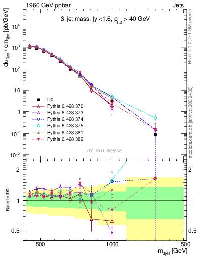 Plot of jjj.m in 1960 GeV ppbar collisions