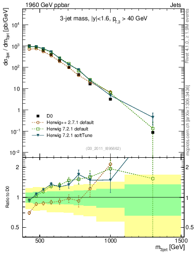 Plot of jjj.m in 1960 GeV ppbar collisions
