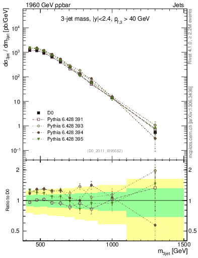Plot of jjj.m in 1960 GeV ppbar collisions