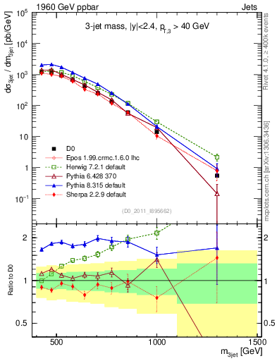 Plot of jjj.m in 1960 GeV ppbar collisions