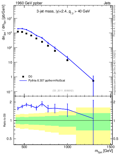 Plot of jjj.m in 1960 GeV ppbar collisions
