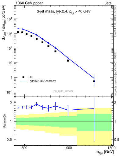 Plot of jjj.m in 1960 GeV ppbar collisions