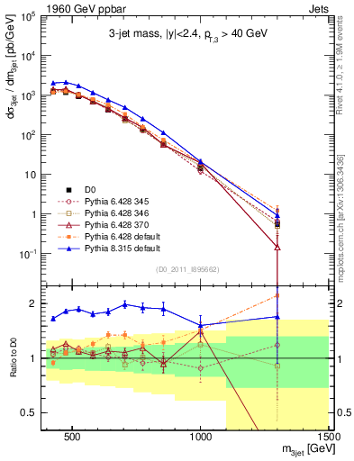 Plot of jjj.m in 1960 GeV ppbar collisions