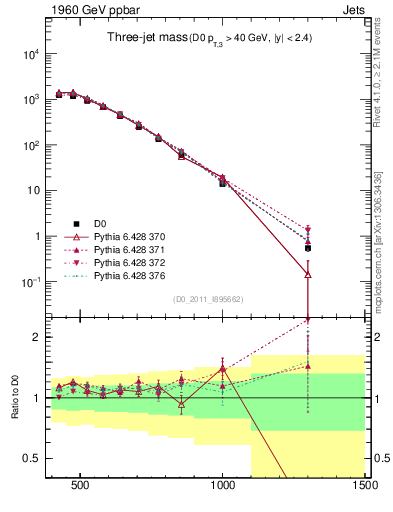 Plot of jjj.m in 1960 GeV ppbar collisions