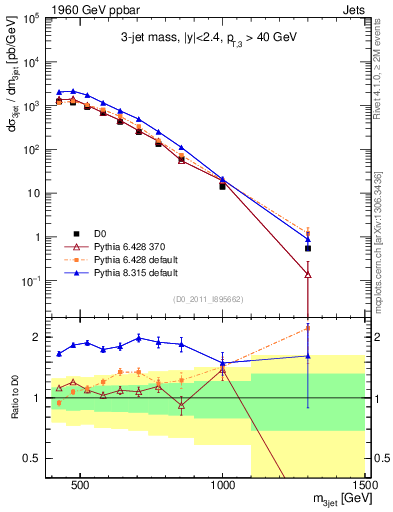 Plot of jjj.m in 1960 GeV ppbar collisions