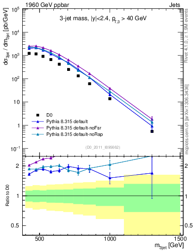 Plot of jjj.m in 1960 GeV ppbar collisions