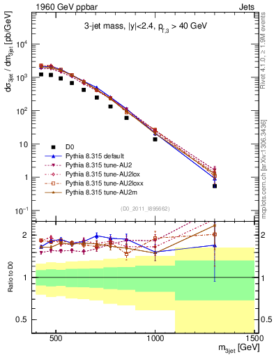 Plot of jjj.m in 1960 GeV ppbar collisions