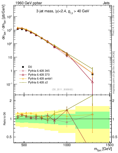 Plot of jjj.m in 1960 GeV ppbar collisions