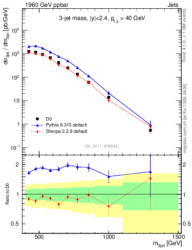Plot of jjj.m in 1960 GeV ppbar collisions