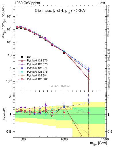 Plot of jjj.m in 1960 GeV ppbar collisions