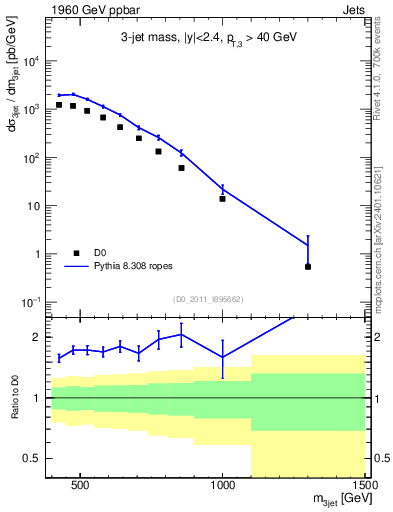 Plot of jjj.m in 1960 GeV ppbar collisions