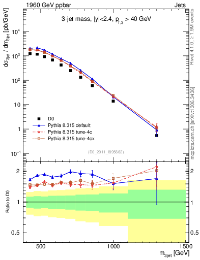 Plot of jjj.m in 1960 GeV ppbar collisions