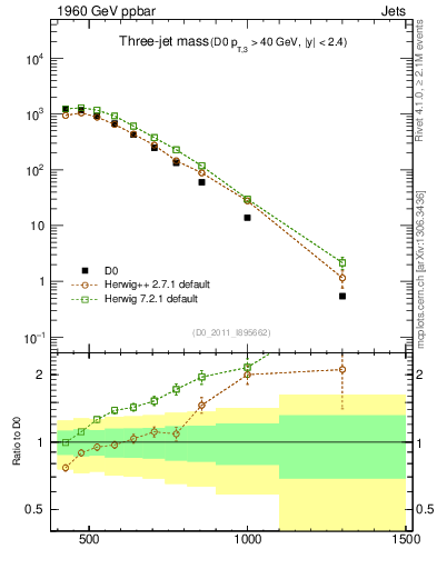 Plot of jjj.m in 1960 GeV ppbar collisions