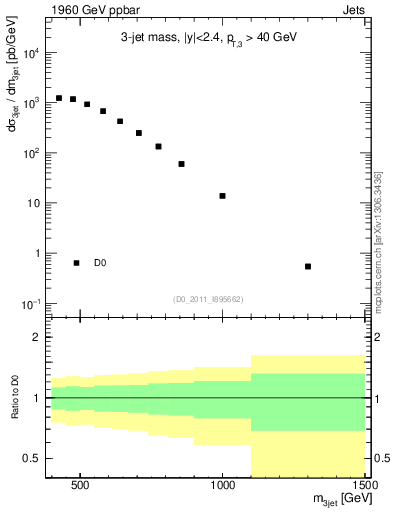 Plot of jjj.m in 1960 GeV ppbar collisions