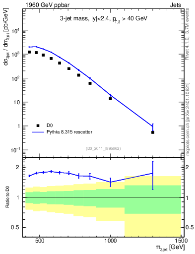 Plot of jjj.m in 1960 GeV ppbar collisions