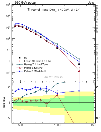 Plot of jjj.m in 1960 GeV ppbar collisions