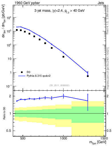 Plot of jjj.m in 1960 GeV ppbar collisions