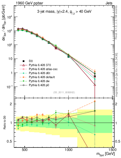 Plot of jjj.m in 1960 GeV ppbar collisions