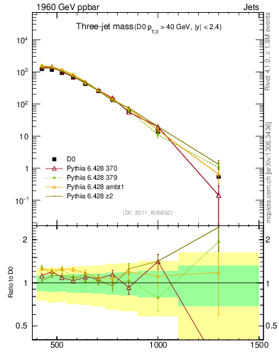 Plot of jjj.m in 1960 GeV ppbar collisions