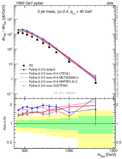 Plot of jjj.m in 1960 GeV ppbar collisions
