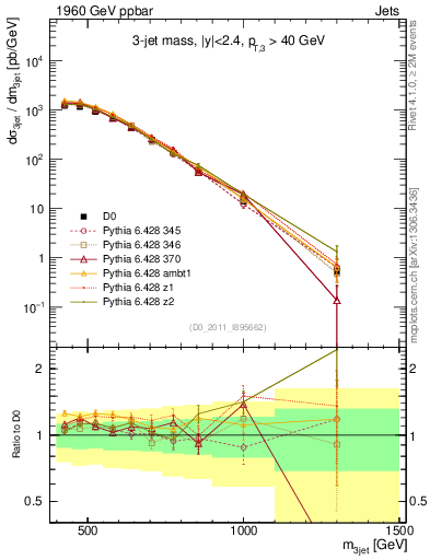 Plot of jjj.m in 1960 GeV ppbar collisions