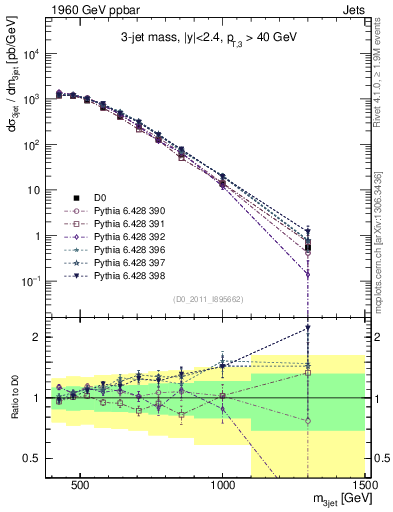 Plot of jjj.m in 1960 GeV ppbar collisions