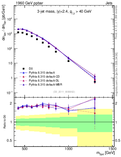 Plot of jjj.m in 1960 GeV ppbar collisions