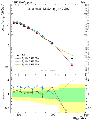Plot of jjj.m in 1960 GeV ppbar collisions