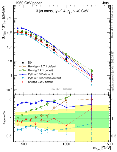 Plot of jjj.m in 1960 GeV ppbar collisions