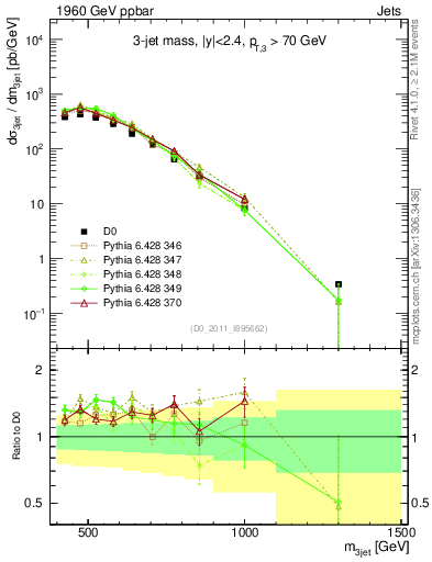 Plot of jjj.m in 1960 GeV ppbar collisions