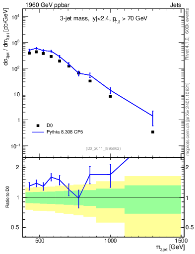 Plot of jjj.m in 1960 GeV ppbar collisions