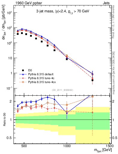 Plot of jjj.m in 1960 GeV ppbar collisions