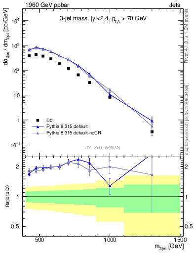 Plot of jjj.m in 1960 GeV ppbar collisions
