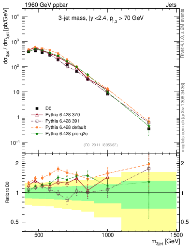 Plot of jjj.m in 1960 GeV ppbar collisions
