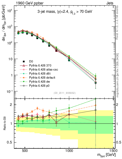 Plot of jjj.m in 1960 GeV ppbar collisions