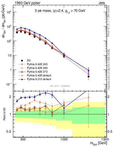 Plot of jjj.m in 1960 GeV ppbar collisions
