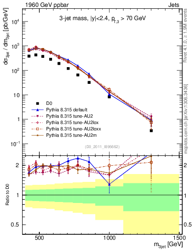 Plot of jjj.m in 1960 GeV ppbar collisions