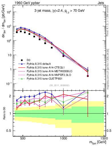 Plot of jjj.m in 1960 GeV ppbar collisions