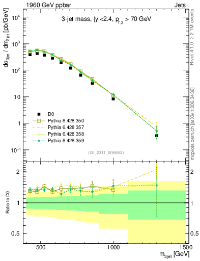 Plot of jjj.m in 1960 GeV ppbar collisions