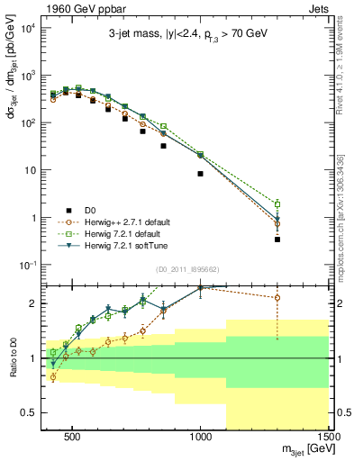 Plot of jjj.m in 1960 GeV ppbar collisions