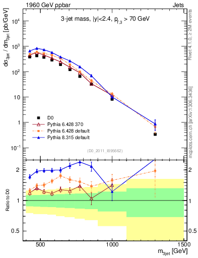 Plot of jjj.m in 1960 GeV ppbar collisions